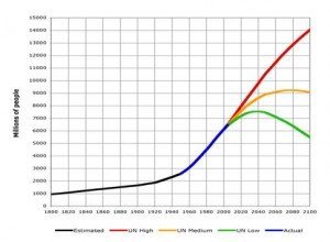 Perspectives de la croissance de la population