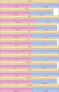 Calcul date d'accouchement